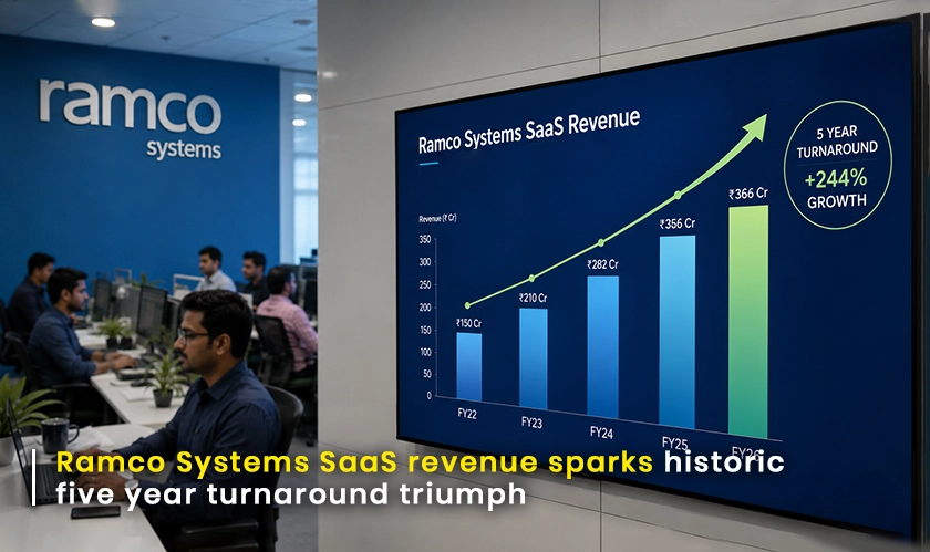 Ramco Systems SaaS revenue drives financial return | CIO Bulletin