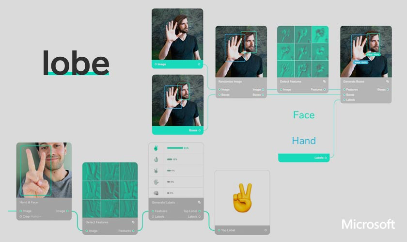 Microsoft Lobe By Microosft To Build Machine Learning Models