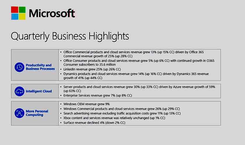 Microsoft posts FY20 Q1 results, revenue rises by 14%