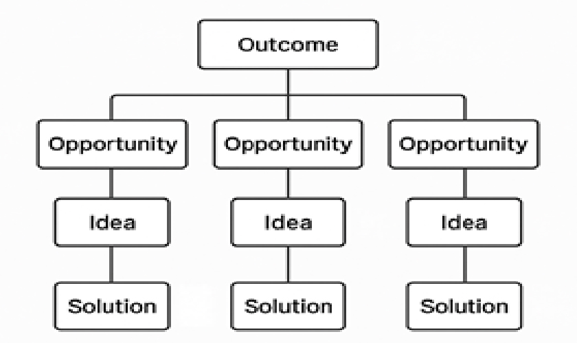 Opportunity-Solution Tree