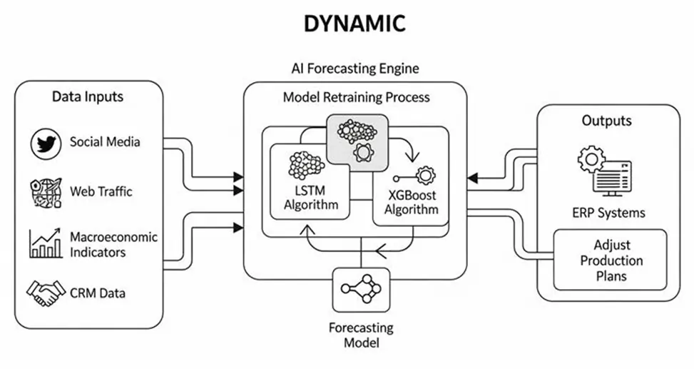LSTM and XGBoost algorithms