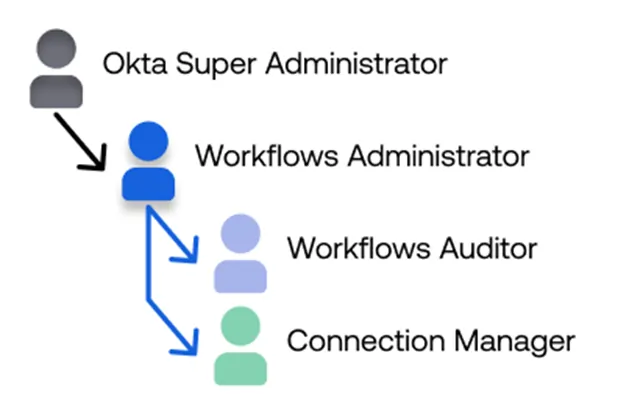 Okta Workflows RBAC role hierarchy and delegation path