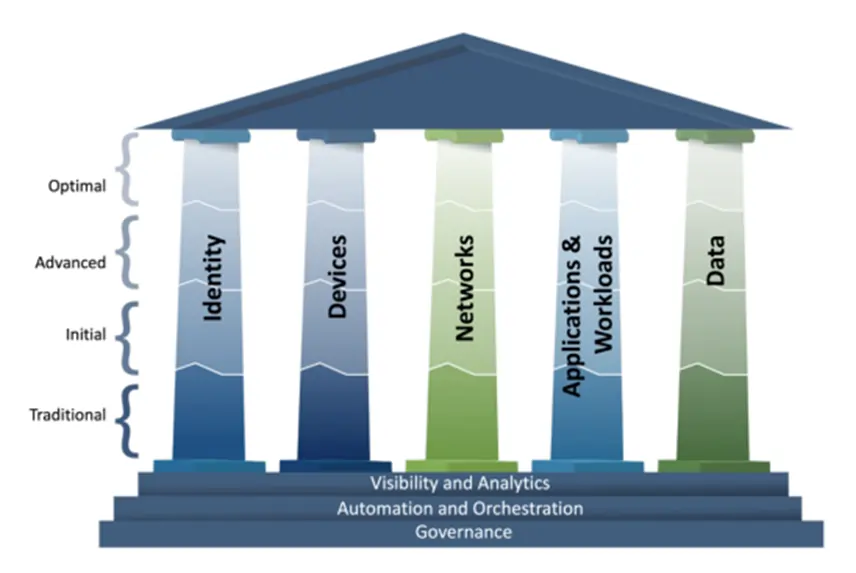 Access control maturity stages