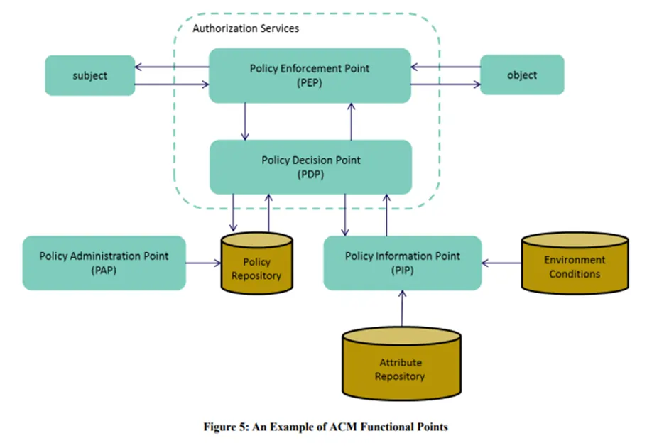 ABAC functional points, policy enforcement, and decision-making flow
