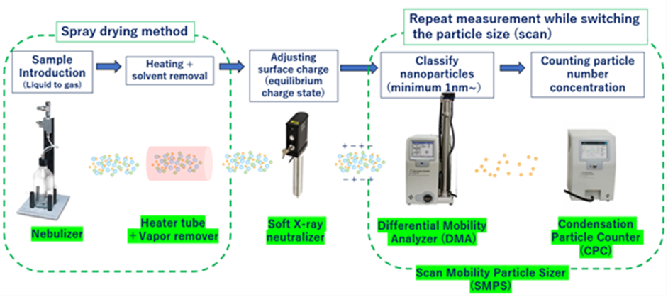 development and customer solutions
