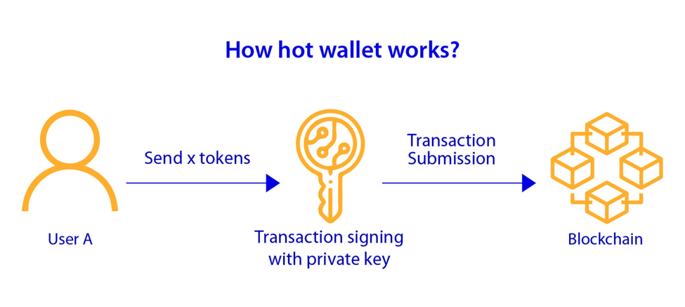 What Is a Hot Wallet and How Does It Work